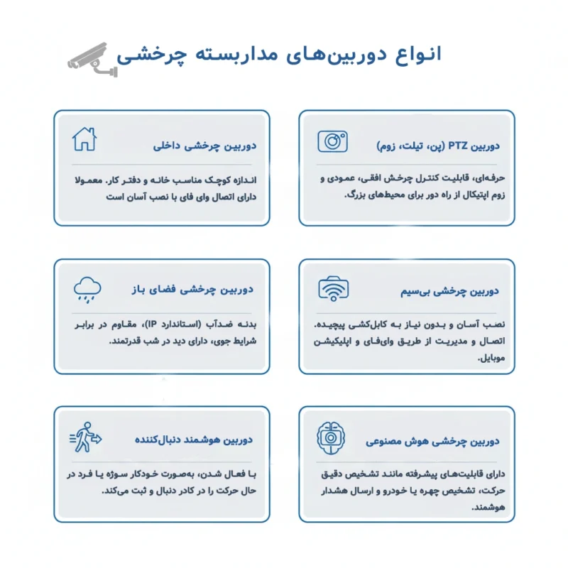 دوربین مداربسته چرخشی